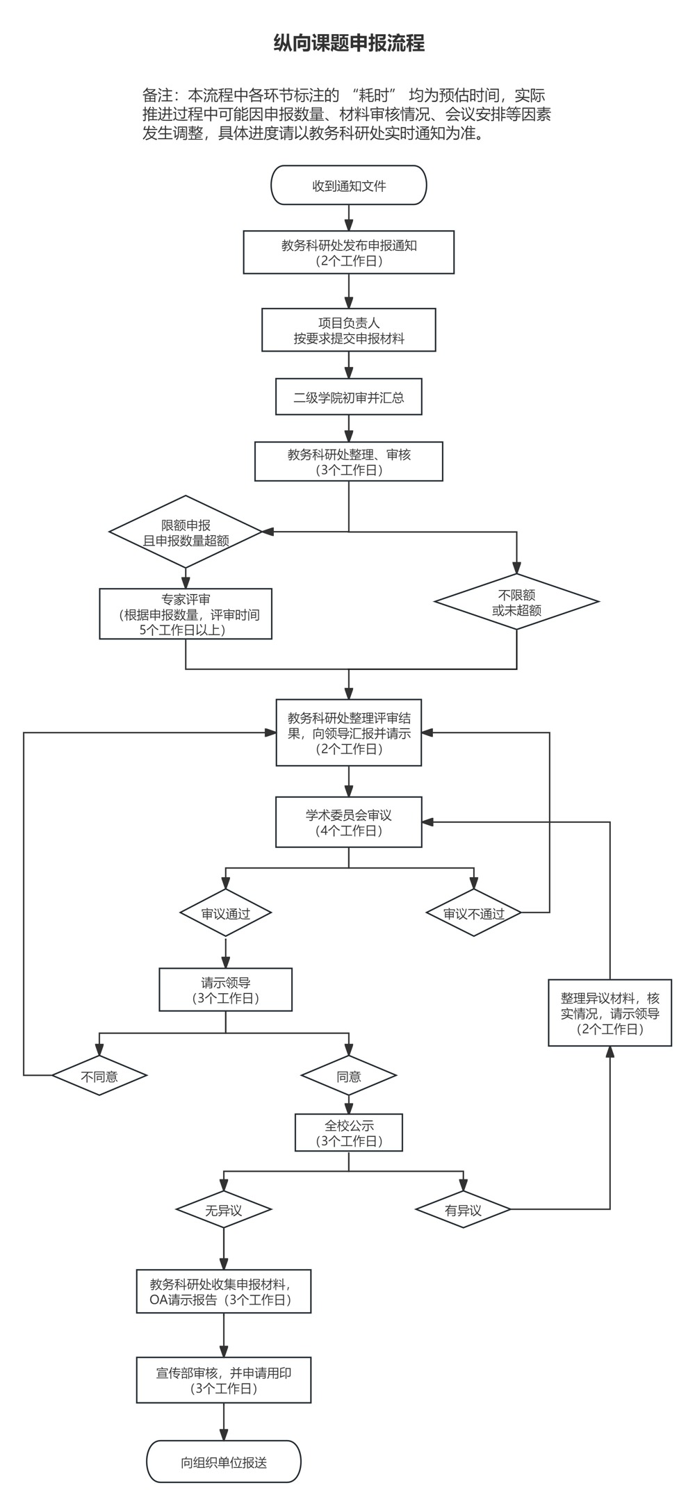纵向课题申报流程