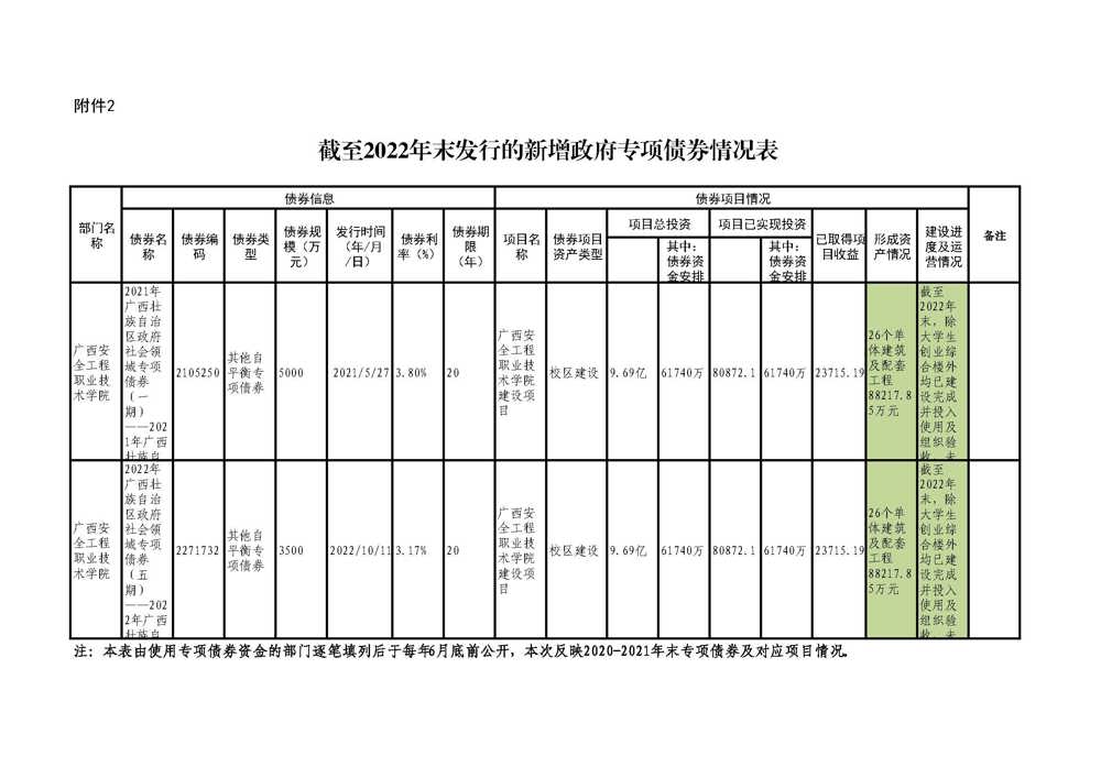 附件1：2021-2022年政府债券信息公开情况表附件-jinnianhui今年会