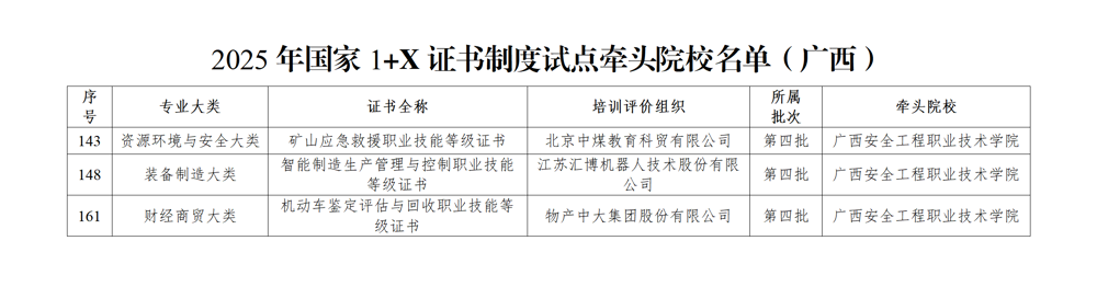 桂教职成〔2025〕16号自治区教育厅关于公布2025年国家1+X证书制度试点单位及牵头院校(广西)的通知_01(1)